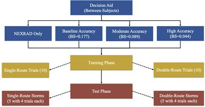 Effects of Probabilistic Risk Situation Awareness Tool (RSAT) on Aeronautical Weather-Hazard Decision Making